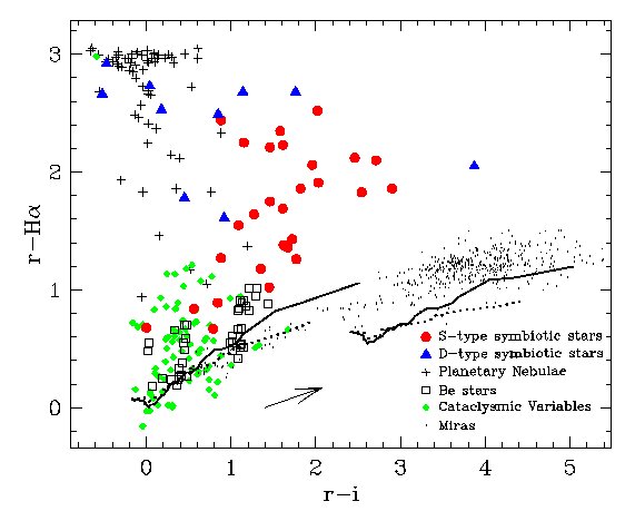 The positions of known objects in the IPHAS colour-colour plane